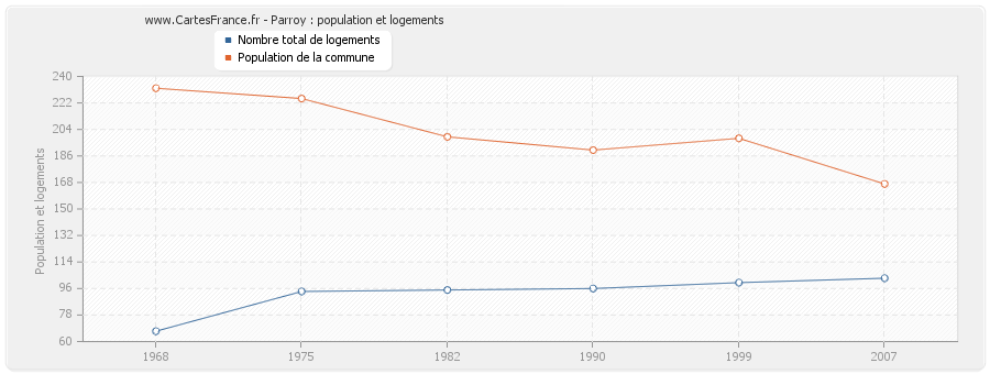 Parroy : population et logements