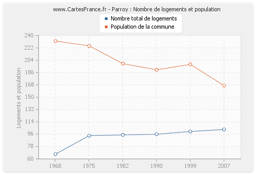 Parroy : Nombre de logements et population