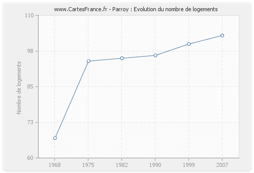 Parroy : Evolution du nombre de logements