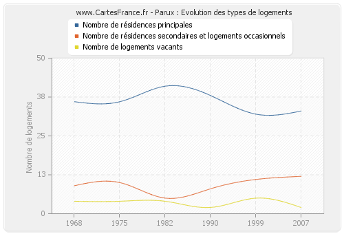 Parux : Evolution des types de logements