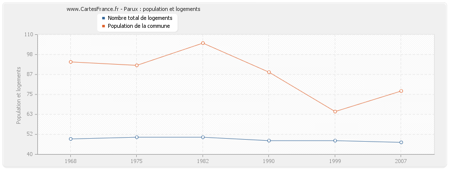 Parux : population et logements