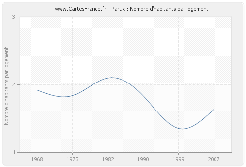 Parux : Nombre d'habitants par logement