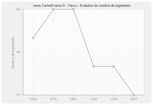 Parux : Evolution du nombre de logements