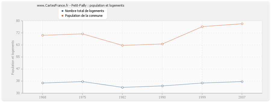 Petit-Failly : population et logements