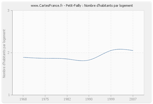 Petit-Failly : Nombre d'habitants par logement