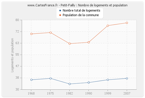 Petit-Failly : Nombre de logements et population