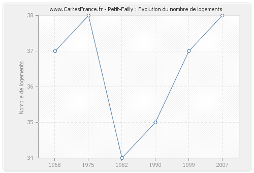 Petit-Failly : Evolution du nombre de logements