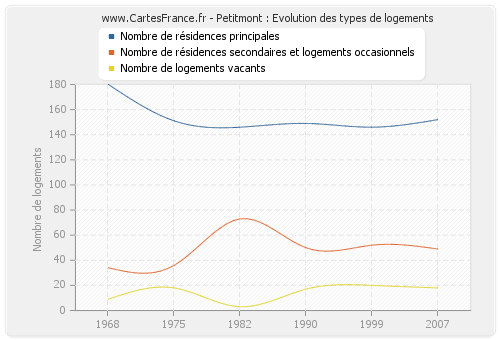 Petitmont : Evolution des types de logements