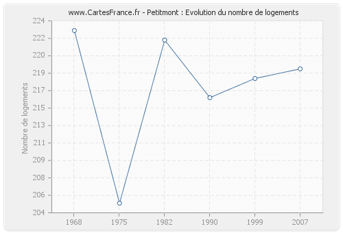 Petitmont : Evolution du nombre de logements