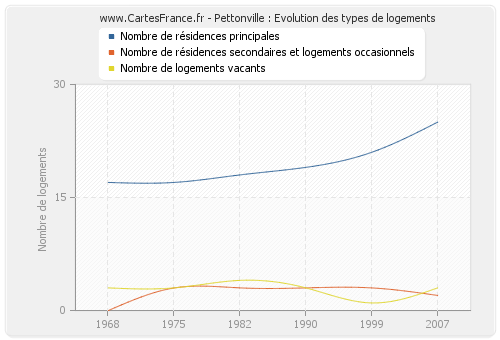 Pettonville : Evolution des types de logements