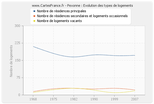 Pexonne : Evolution des types de logements