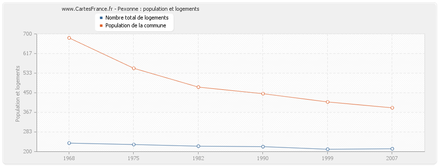 Pexonne : population et logements