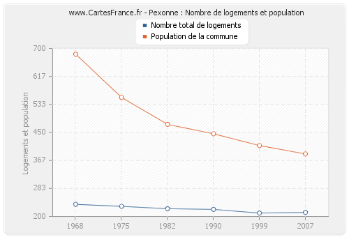 Pexonne : Nombre de logements et population