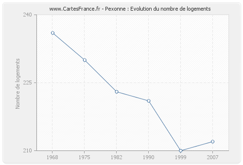 Pexonne : Evolution du nombre de logements