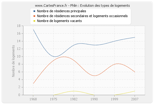 Phlin : Evolution des types de logements