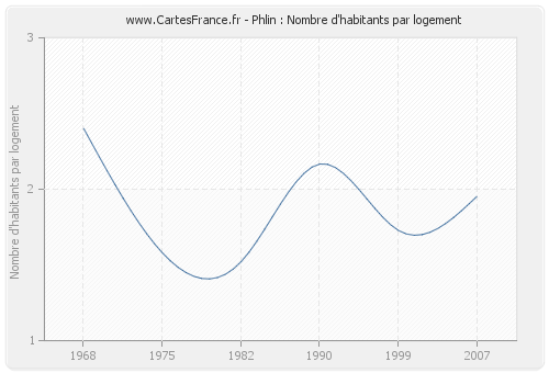 Phlin : Nombre d'habitants par logement