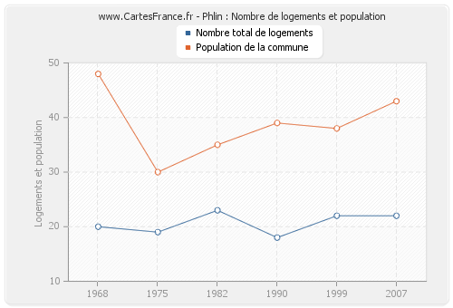 Phlin : Nombre de logements et population