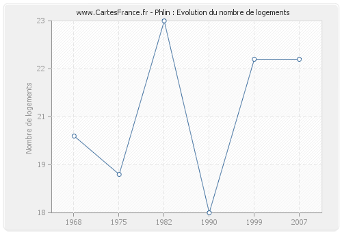 Phlin : Evolution du nombre de logements