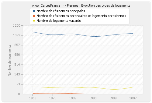 Piennes : Evolution des types de logements