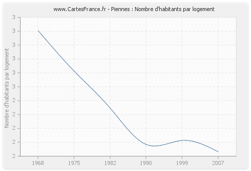 Piennes : Nombre d'habitants par logement