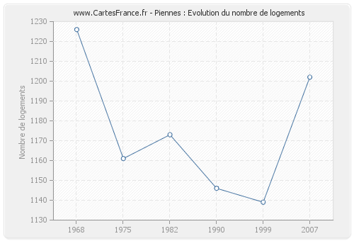 Piennes : Evolution du nombre de logements