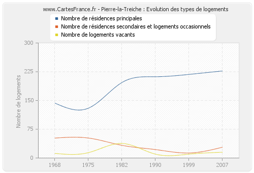 Pierre-la-Treiche : Evolution des types de logements