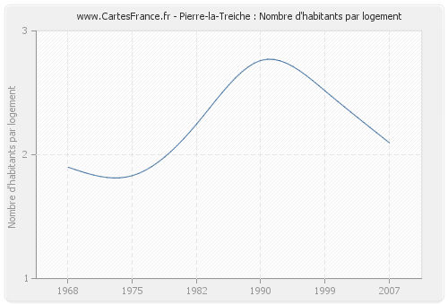 Pierre-la-Treiche : Nombre d'habitants par logement