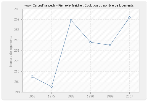 Pierre-la-Treiche : Evolution du nombre de logements