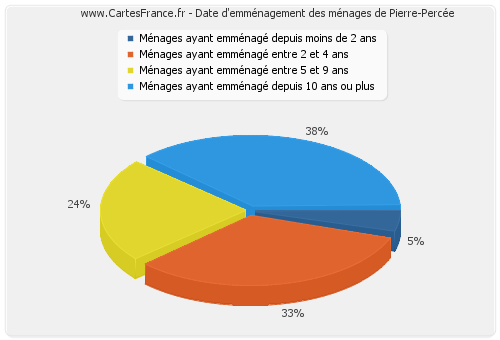 Date d'emménagement des ménages de Pierre-Percée