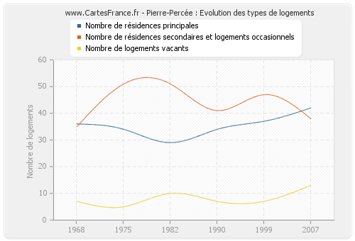 Pierre-Percée : Evolution des types de logements