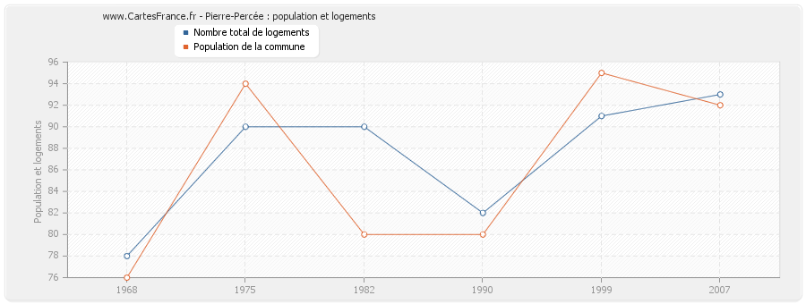 Pierre-Percée : population et logements