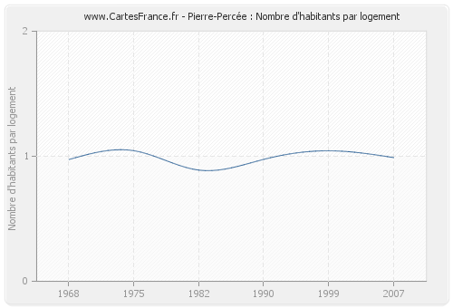 Pierre-Percée : Nombre d'habitants par logement