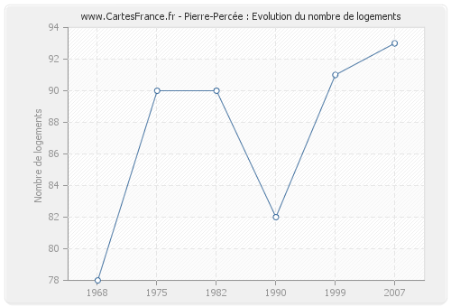 Pierre-Percée : Evolution du nombre de logements