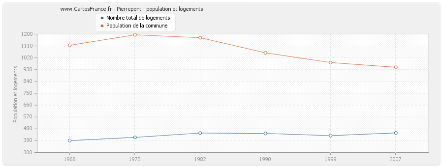 Pierrepont : population et logements