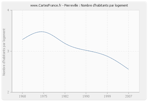 Pierreville : Nombre d'habitants par logement