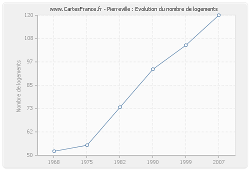 Pierreville : Evolution du nombre de logements