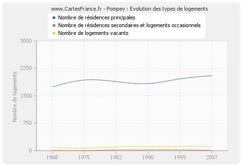 Pompey : Evolution des types de logements