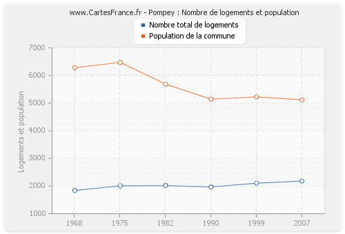 Pompey : Nombre de logements et population