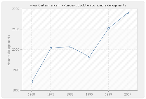 Pompey : Evolution du nombre de logements