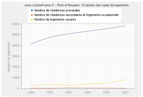 Pont-à-Mousson : Evolution des types de logements