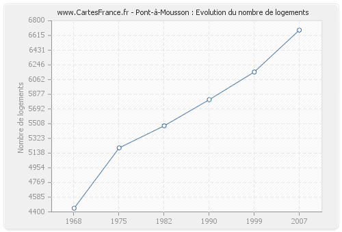 Pont-à-Mousson : Evolution du nombre de logements