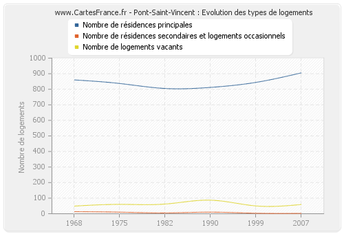 Pont-Saint-Vincent : Evolution des types de logements