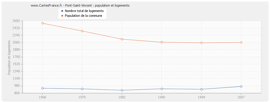 Pont-Saint-Vincent : population et logements