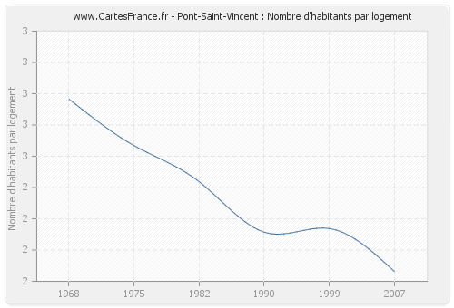 Pont-Saint-Vincent : Nombre d'habitants par logement