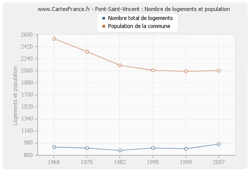 Pont-Saint-Vincent : Nombre de logements et population