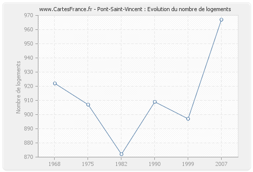 Pont-Saint-Vincent : Evolution du nombre de logements