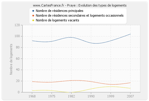 Praye : Evolution des types de logements