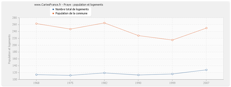 Praye : population et logements