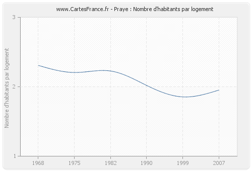 Praye : Nombre d'habitants par logement