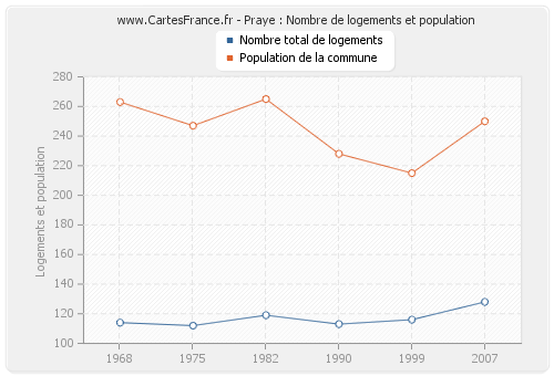 Praye : Nombre de logements et population